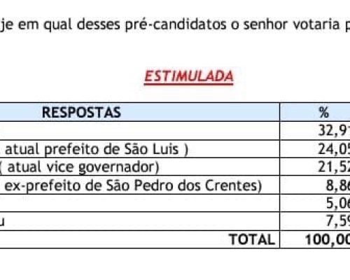 Em Caxias, Orleans Brandão tem preferência do eleitorado para o governo do Estado