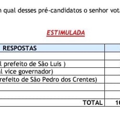 Em Caxias, Orleans Brandão tem preferência do eleitorado para o governo do Estado