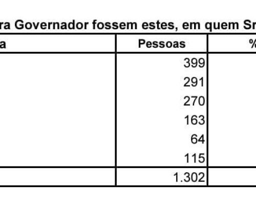 Econométrica: Orleans Brandão cresce, alcança 22,4% e detém melhor projeção