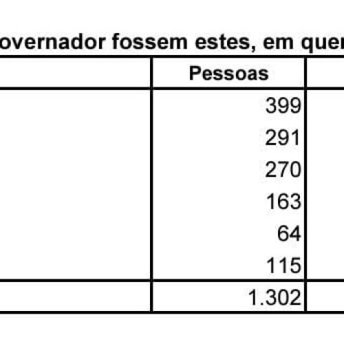 Econométrica: Orleans Brandão cresce, alcança 22,4% e detém melhor projeção