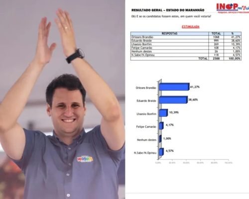 Pesquisa Eleitoral: Orleans Brandão cresce e já lidera a disputa no MA
