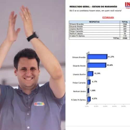 Pesquisa Eleitoral: Orleans Brandão cresce e já lidera a disputa no MA